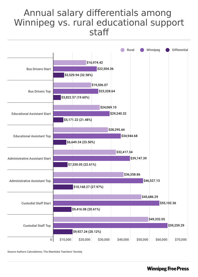 Report reveals significant pay differences between Winnipeg, rural school support staff
