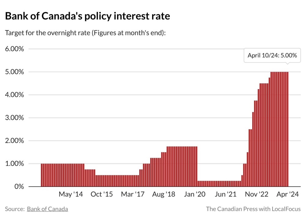 Bank of Canada policy interest rate (The Canadian Press)
