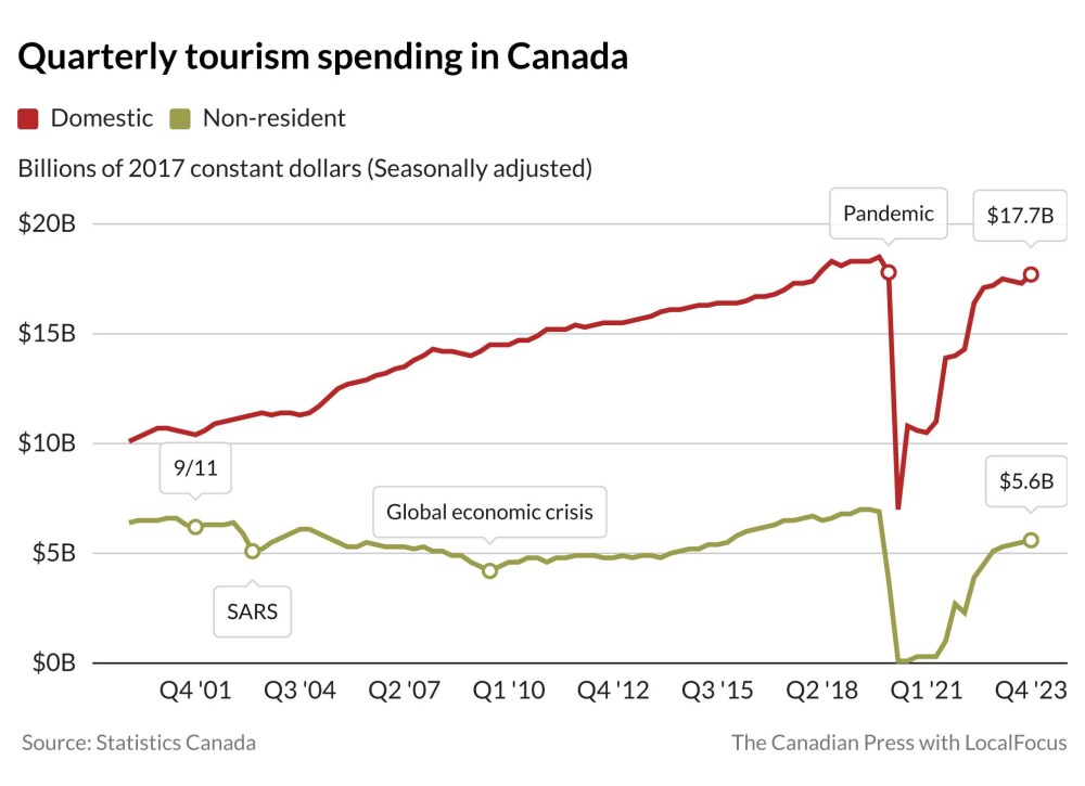 Quarterly tourism spending in Canada