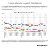 Poll numbers show NDP can already eye second term