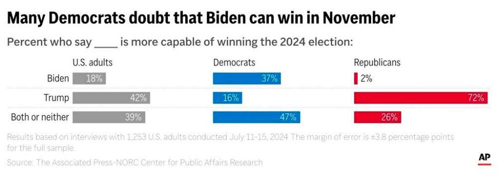 Many Democrats doubt that President Joe Biden can win in November, according to a new poll from The AP-NORC Center for Public Affairs Research. Only about one-third of Democrats say Biden is more capable than former President Donald Trump is of winning the 2024 election. About 7 in 10 Republicans say Trump is more capable of winning. (AP Digital Embed)