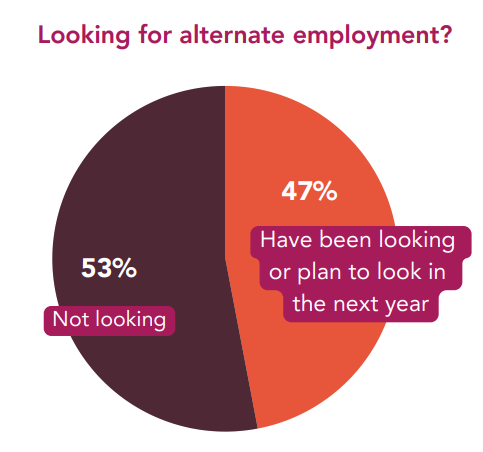 A survey of more than 5,000 workers with Shared Health, Southern Health and the Winnipeg and Northern regional health authorities found 47 per cent have been looking for “alternate employment” or plan to in the next year. (Supplied graphic)