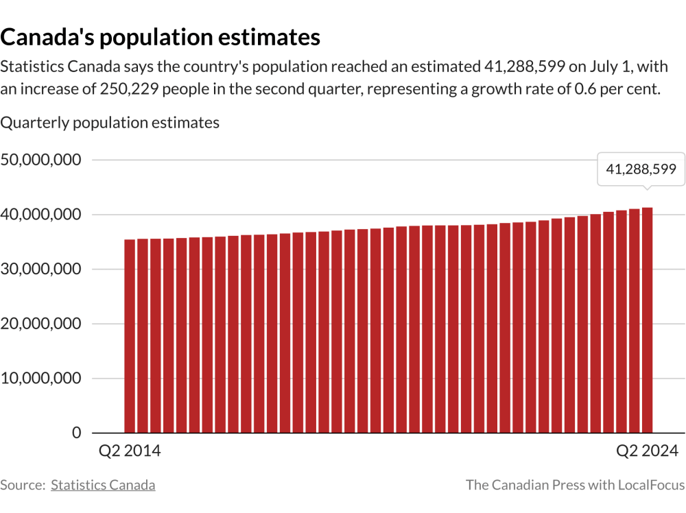Statistics Canada says the population of the country reached an estimated 41,288,599 on July 1.