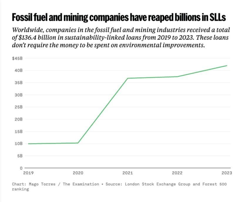 Banks issued billions of dollars in sustainability-linked loans to companies in the fossil fuel and mining industries from 2019 to 2023, a data analysis by The Examination shows. (Digital Embed/The Examination)