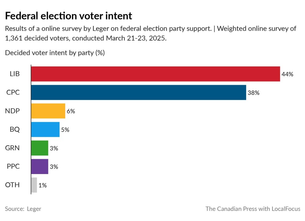 Federal election voter intent (The Canadian Press)