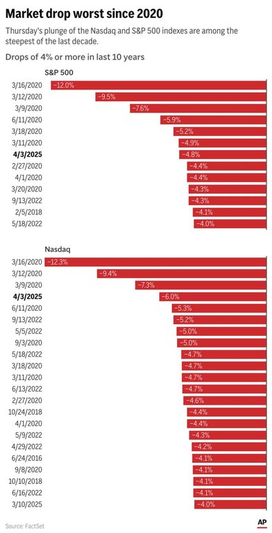 The S&P 500 lost nearly 5% and the Nasdaq shed 6% of its value, one of the worst days of the last 10 years. (AP Digital Embed)