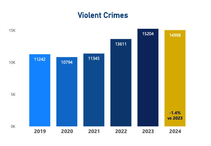 SUPPLIED
A graphic in an annual statistical report from the Winnipeg Police Service shows violent crimes decreased by 1.4 per cent in 2024 compared with the previous year. Looking at a five-year average, violent crime is up 20.6 per cent.