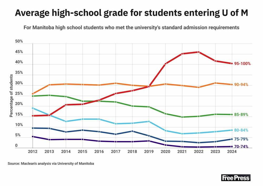 Forty per cent of local high school students who met U of M standard admission requirements in the fall had high-school grades averaging 95 per cent or higher.