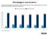 Winnipeg’s commuter rate highest of 15 largest cities in Canada