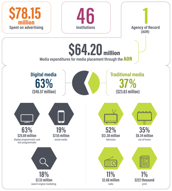 The federal government spent $7.55 million in advertising dollars on social media platforms in 2024/25 and just $222,000 in newspapers. (Report on Government of Canada advertising activities)