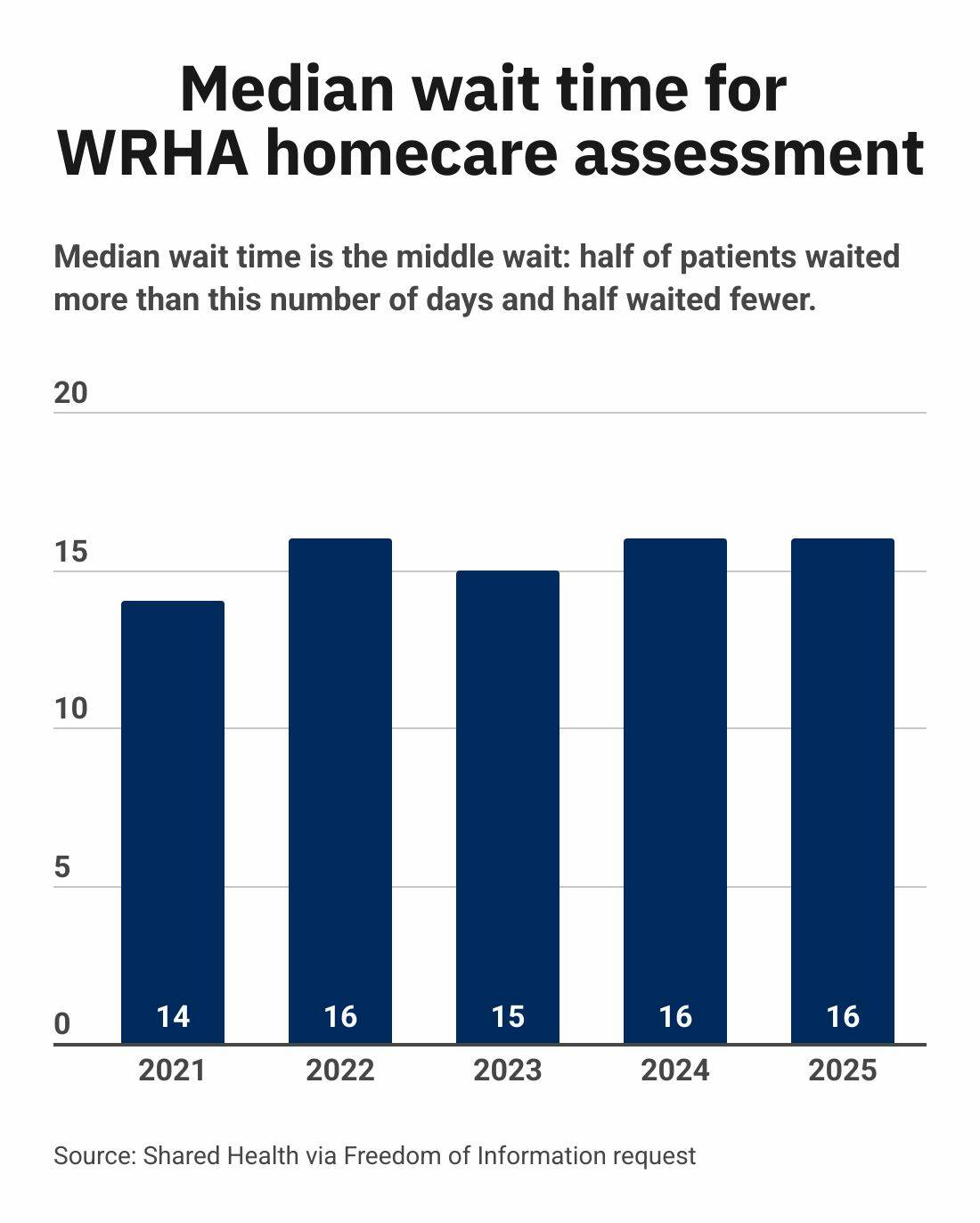 Home care assessment wait times stagnate – Winnipeg Free Press