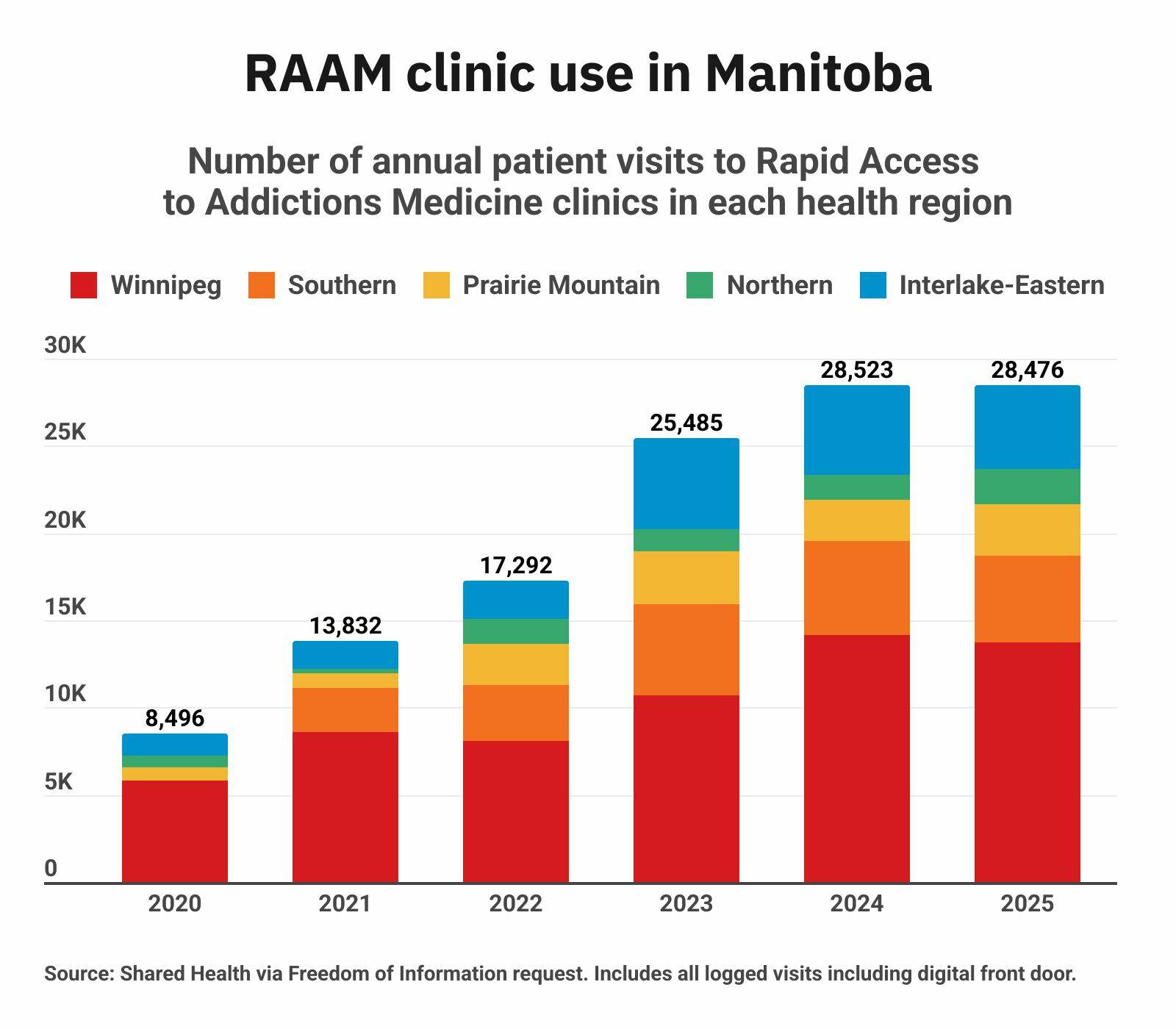 Visits to addictions clinics spike – Winnipeg Free Press