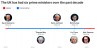 Timeline showing the UK's recent prime ministers. (AP Digital Embed)