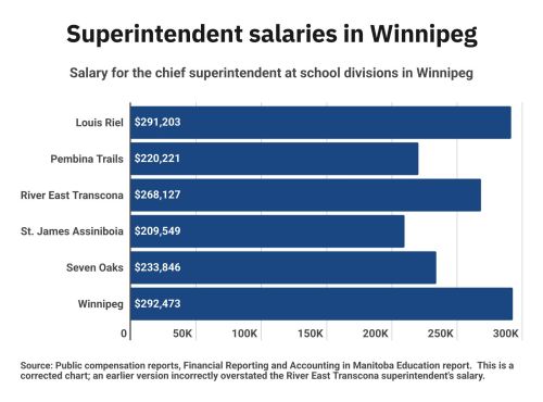 Payroll reveal: 18 school staff cleared $200K
