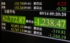 A monitor shows the Nikkei 225 stock index in Tokyo Monday, Sept. 14, 2026. (Miyuki Saito/Kyodo News via AP)