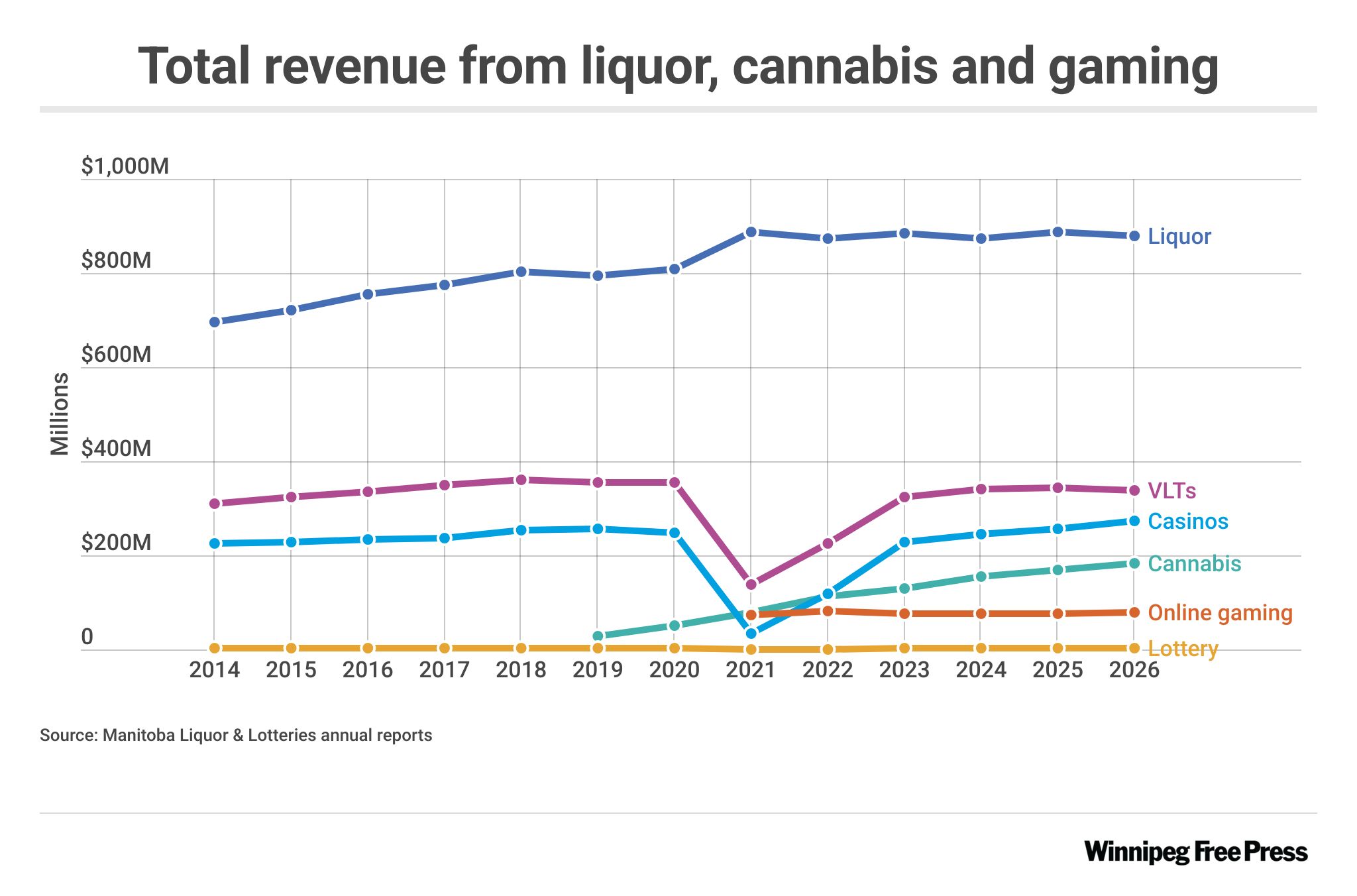 Booze sales down, gaming and cannabis up in Manitoba – Winnipeg Free Press